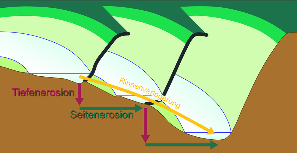 Erosion